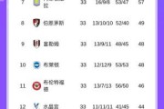 英超积分榜：利物浦13分领跑&amp;下轮取胜即夺冠，莱斯特降级